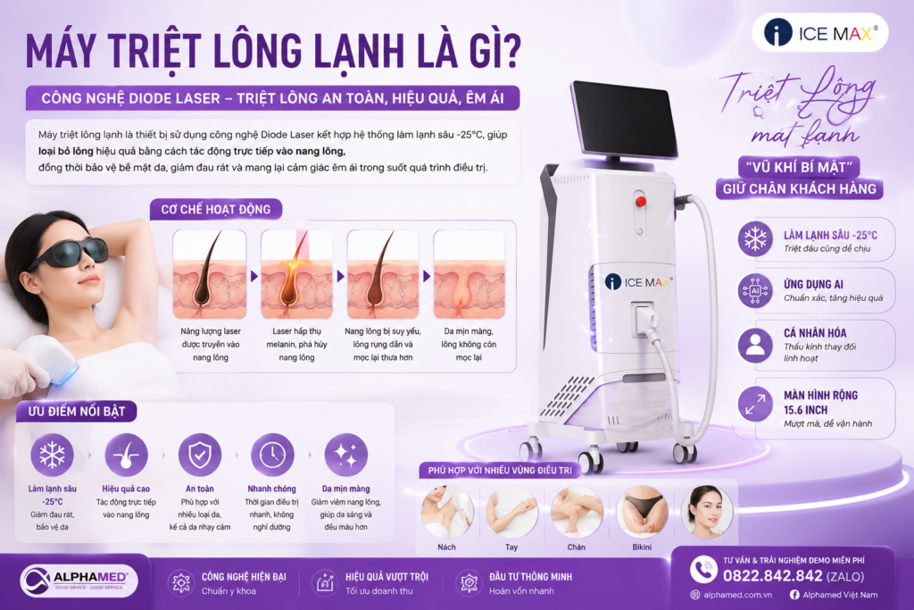 Máy triệt lông lạnh sử dụng năng lượng laser tác động trực tiếp vào nang lông để làm suy yếu khả năng mọc lại.